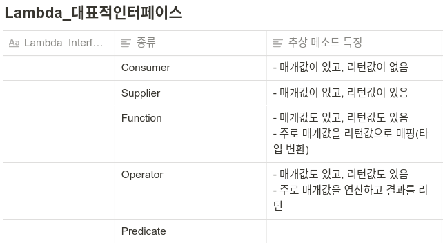 Lambda_대표적인터페이스