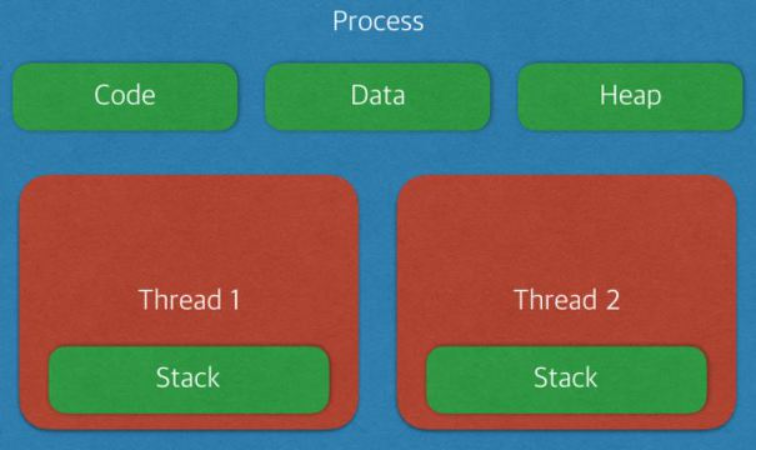 Process_Thread