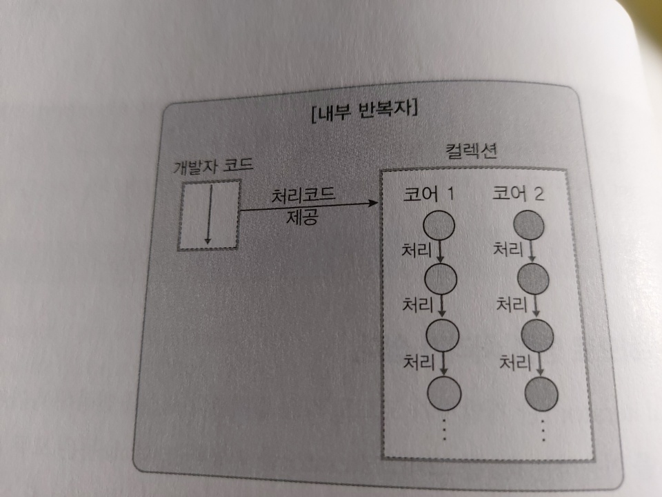 스트림내부반복자2